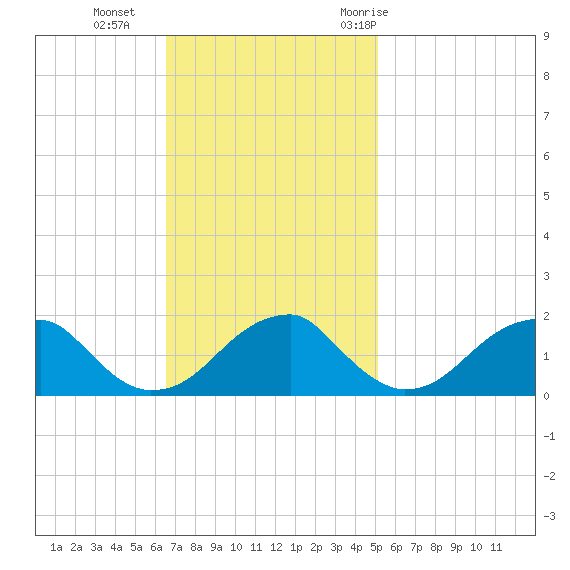 Colton Point tide chart for Sunday, November 2, 2025