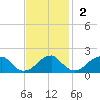 Colton Point tide chart for Sunday, November 2, 2025