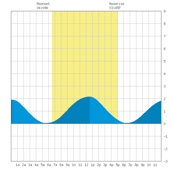Colton Point tide chart for Monday, November 3, 2025