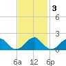 Colton Point tide chart for Monday, November 3, 2025