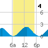 Colton Point tide chart for Tuesday, November 4, 2025