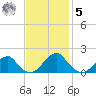 Colton Point tide chart for Wednesday, November 5, 2025