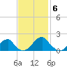 Colton Point tide chart for Thursday, November 6, 2025