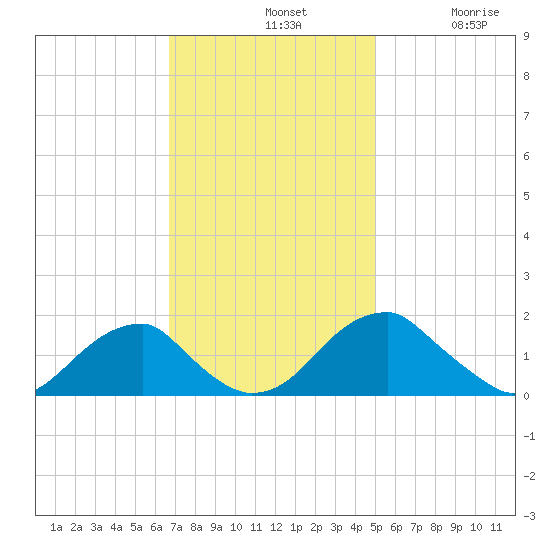 Colton Point tide chart for Sunday, November 9, 2025