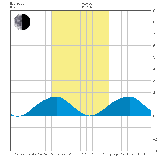 Colton Point tide chart for Thursday, December 11, 2025
