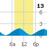 Colton Point tide chart for Saturday, December 13, 2025
