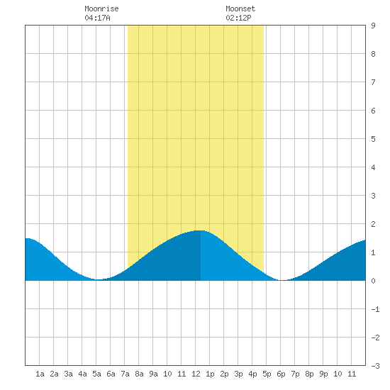 Colton Point tide chart for Tuesday, December 16, 2025