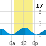 Colton Point tide chart for Wednesday, December 17, 2025