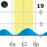 Colton Point tide chart for Friday, December 19, 2025