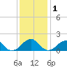 Colton Point tide chart for Monday, December 1, 2025