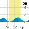 Colton Point tide chart for Saturday, December 20, 2025