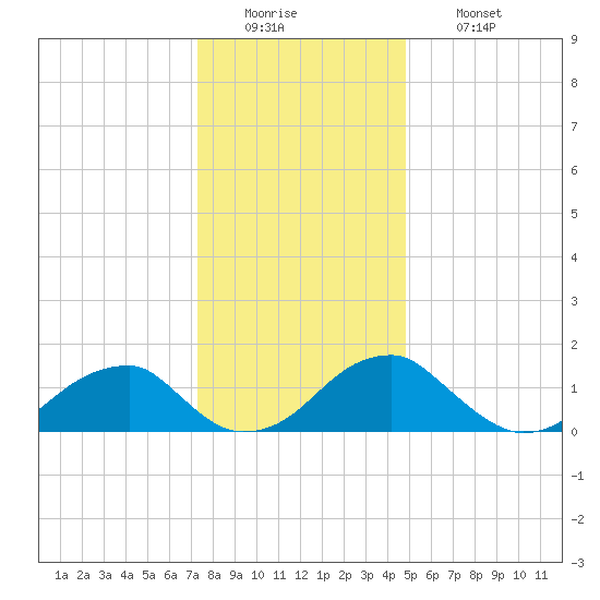 Colton Point tide chart for Monday, December 22, 2025