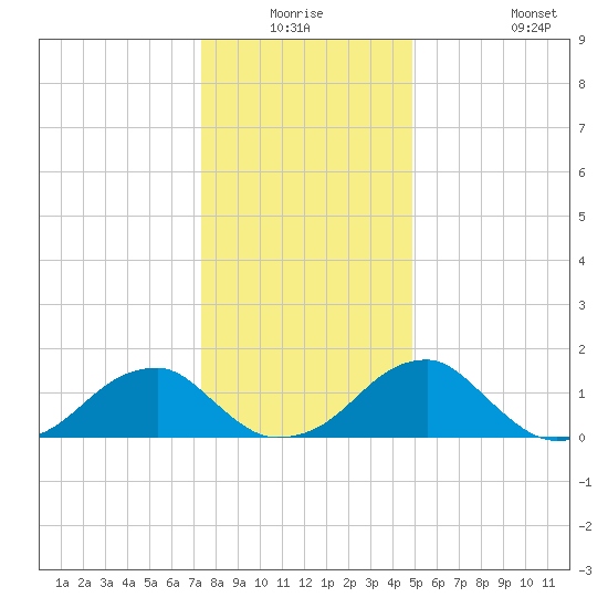 Colton Point tide chart for Wednesday, December 24, 2025