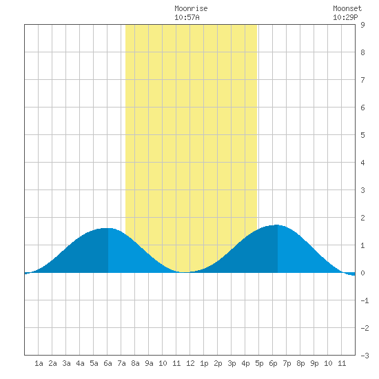 Colton Point tide chart for Thursday, December 25, 2025