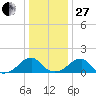 Colton Point tide chart for Saturday, December 27, 2025