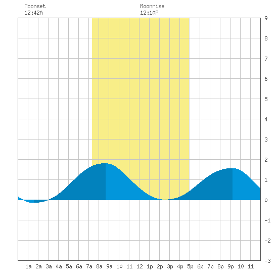 Colton Point tide chart for Sunday, December 28, 2025