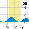 Colton Point tide chart for Monday, December 29, 2025