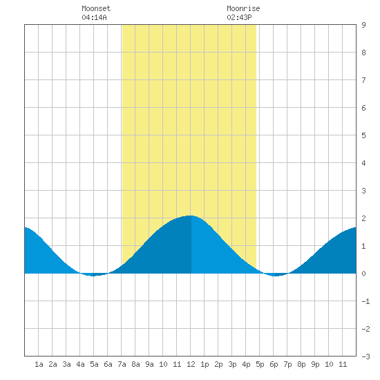 Colton Point tide chart for Tuesday, December 2, 2025