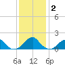 Colton Point tide chart for Tuesday, December 2, 2025