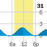 Colton Point tide chart for Wednesday, December 31, 2025