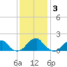 Colton Point tide chart for Wednesday, December 3, 2025