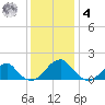 Colton Point tide chart for Thursday, December 4, 2025