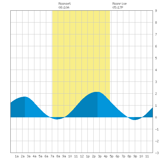 Colton Point tide chart for Friday, December 5, 2025
