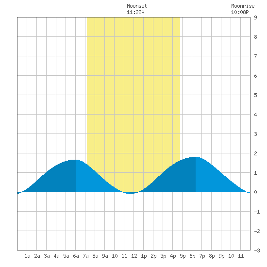 Colton Point tide chart for Tuesday, December 9, 2025