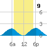 Colton Point tide chart for Tuesday, December 9, 2025