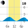 Colton Point tide chart for Saturday, January 10, 2026