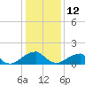 Colton Point tide chart for Monday, January 12, 2026