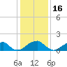 Colton Point tide chart for Friday, January 16, 2026