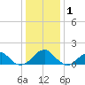 Colton Point tide chart for Thursday, January 1, 2026