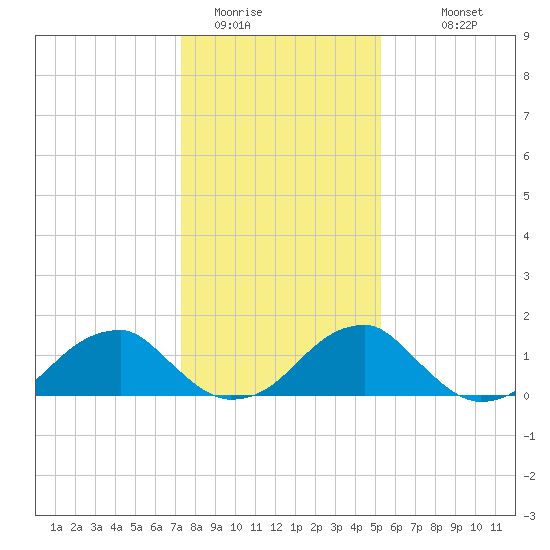 Colton Point tide chart for Wednesday, January 21, 2026