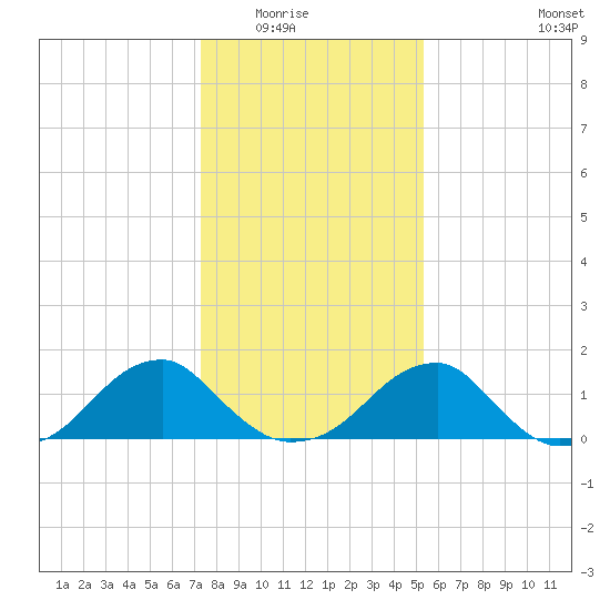Colton Point tide chart for Friday, January 23, 2026