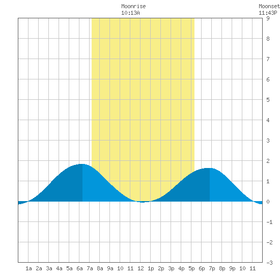 Colton Point tide chart for Saturday, January 24, 2026