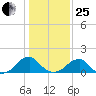 Colton Point tide chart for Sunday, January 25, 2026