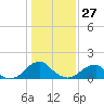Colton Point tide chart for Tuesday, January 27, 2026
