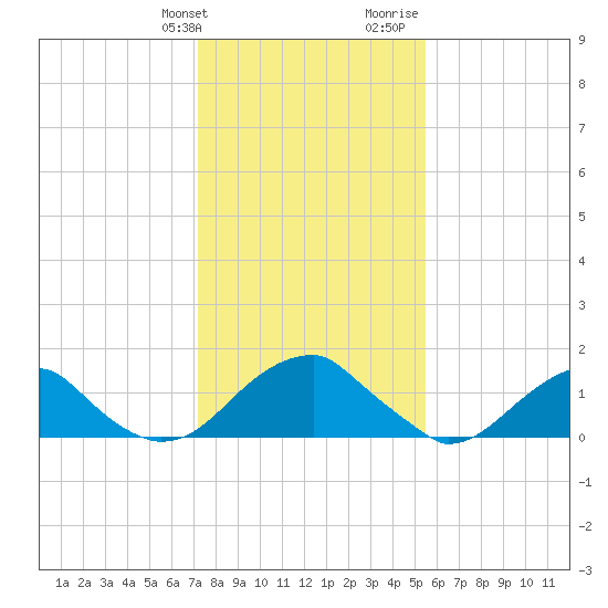 Colton Point tide chart for Friday, January 30, 2026