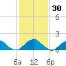 Colton Point tide chart for Friday, January 30, 2026
