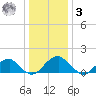 Colton Point tide chart for Saturday, January 3, 2026