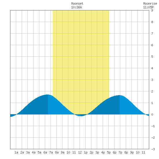 Colton Point tide chart for Thursday, January 8, 2026