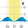 Colton Point tide chart for Thursday, January 8, 2026