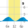 Colton Point tide chart for Friday, January 9, 2026