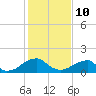 Colton Point tide chart for Tuesday, February 10, 2026