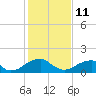 Colton Point tide chart for Wednesday, February 11, 2026