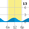 Colton Point tide chart for Friday, February 13, 2026