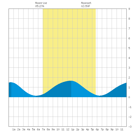 Colton Point tide chart for Saturday, February 14, 2026