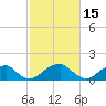 Colton Point tide chart for Sunday, February 15, 2026