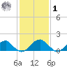 Colton Point tide chart for Sunday, February 1, 2026